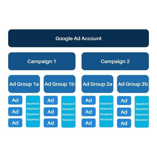 Cluster chart for Google ads and SaaS PPC Cluster chart for Google ads and SaaS PPC