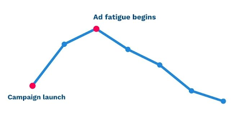SaaS PPC ad fatigue SaaS PPC ad fatigue