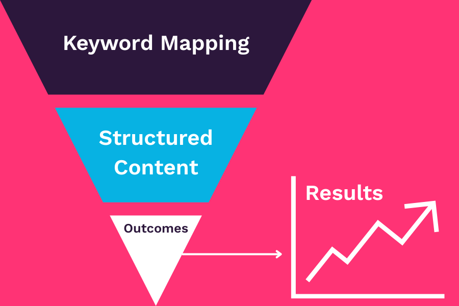 1. SaaS Marketing Engine Pyramid with what's needed to succeed with SEO