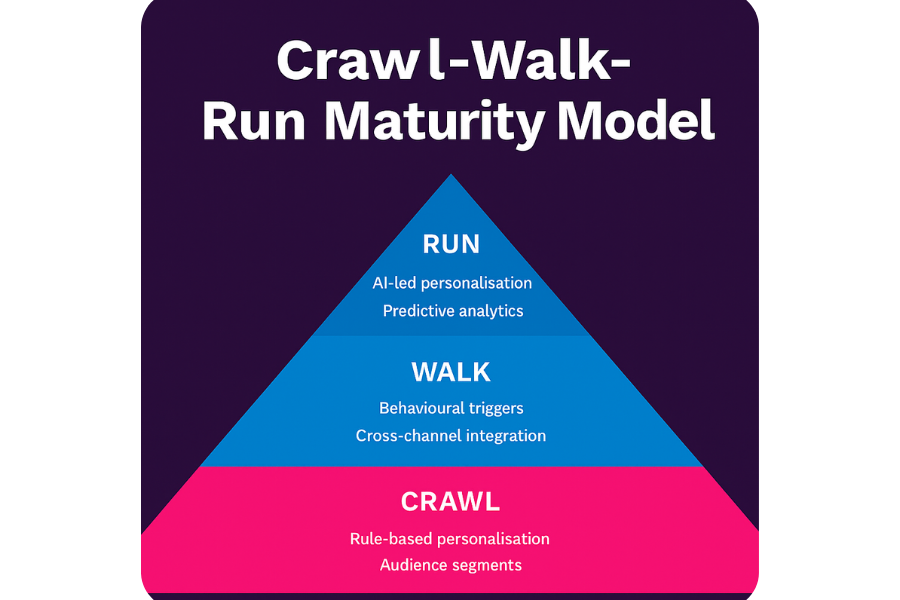 15. Crawl-Walk-Run Maturity Model