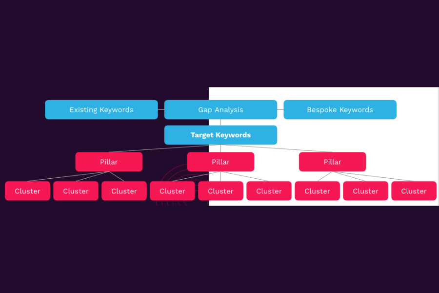 2. Topic Cluster Structure” Graphic Topic cluster chart in Common Ground branding