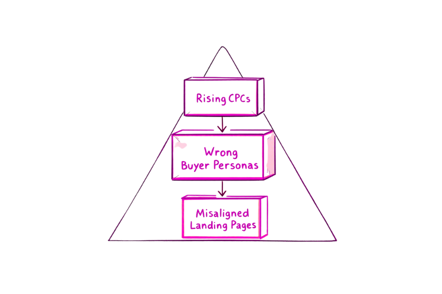 3. Common Challenges Section Challenges with saas ppc