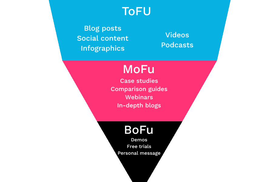 SaaS SEI Customer Lifecycle Funnel with Search Intent Overlay Customer Lifecycle Funnel with Search Intent Overlay