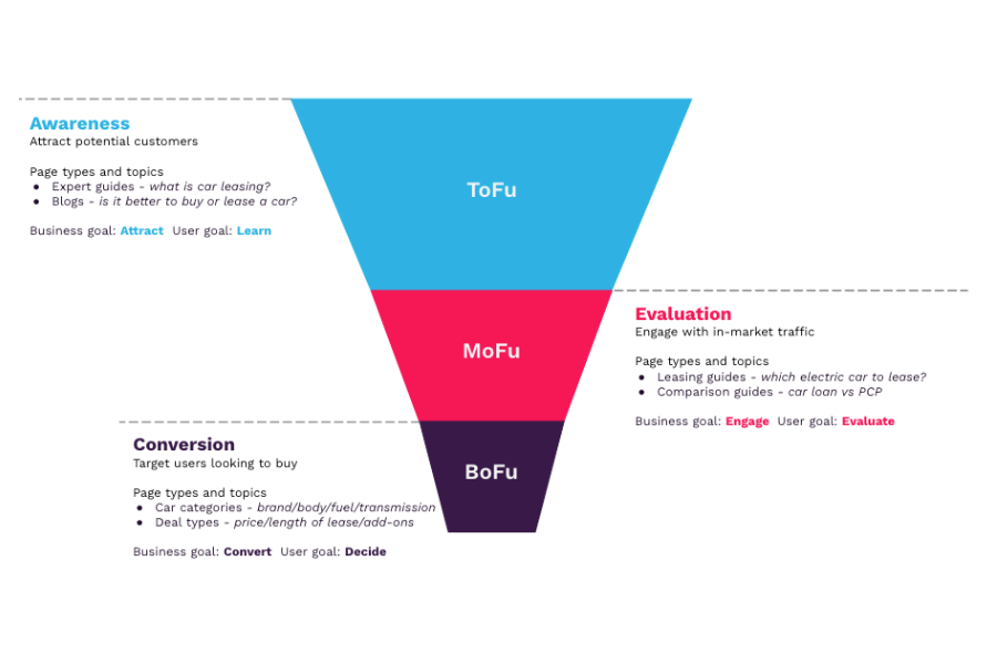 4. Full-Funnel Content Strategy” Breakdown Inverted funnel with customer stages