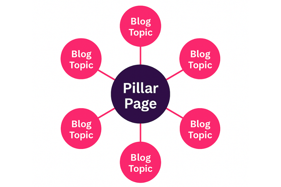 SaaS SEO diagram of cluster model Diagram_ Topic Cluster Structure