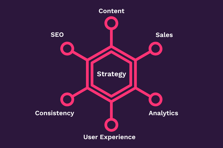 5. “Integrated SaaS Marketing Stack” Visual Scatter graph with content strategy